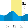 St. Catherine Cove tide chart for Wednesday, January 31, 2024