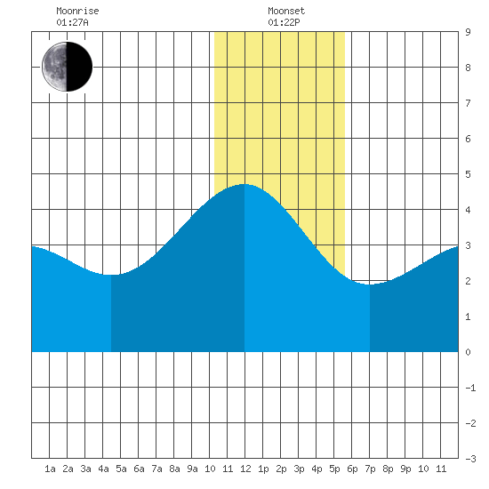 St. Catherine Cove tide chart for Wednesday, January 3, 2024