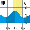 St. Catherine Cove tide chart for Wednesday, January 3, 2024