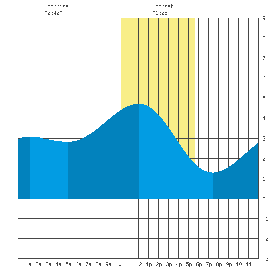 St. Catherine Cove tide chart for Thursday, January 4, 2024