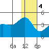 St. Catherine Cove tide chart for Thursday, January 4, 2024