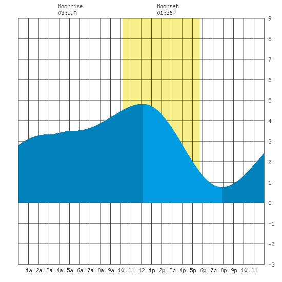 St. Catherine Cove tide chart for Friday, January 5, 2024