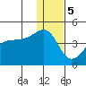 St. Catherine Cove tide chart for Friday, January 5, 2024