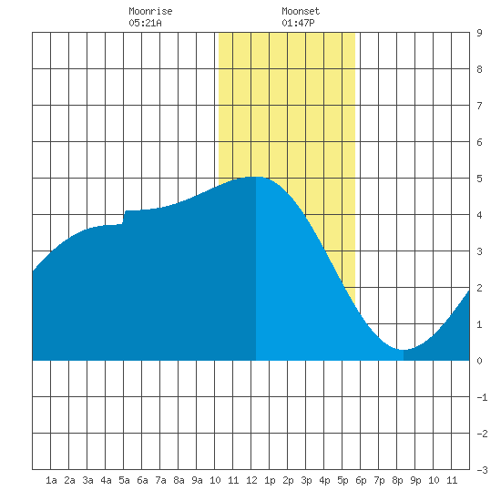 St. Catherine Cove tide chart for Saturday, January 6, 2024