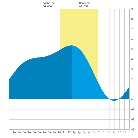 St. Catherine Cove tide chart for Sunday, January 7, 2024