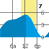 St. Catherine Cove tide chart for Sunday, January 7, 2024