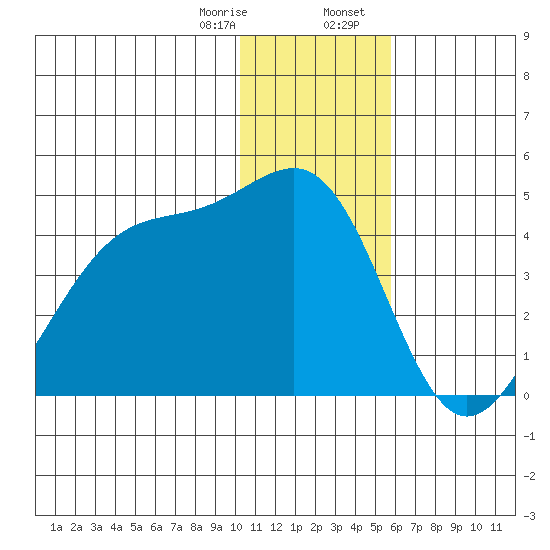 St. Catherine Cove tide chart for Monday, January 8, 2024