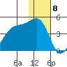 St. Catherine Cove tide chart for Monday, January 8, 2024