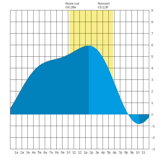 St. Catherine Cove tide chart for Tuesday, January 9, 2024