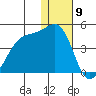 St. Catherine Cove tide chart for Tuesday, January 9, 2024