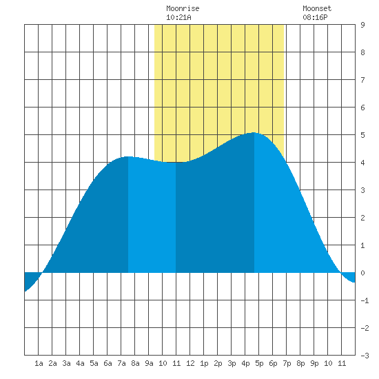 St. Catherine Cove tide chart for Saturday, February 10, 2024