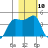 St. Catherine Cove tide chart for Saturday, February 10, 2024