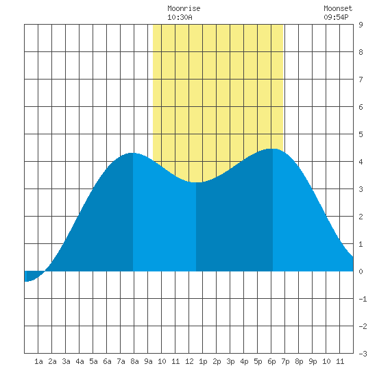 St. Catherine Cove tide chart for Sunday, February 11, 2024