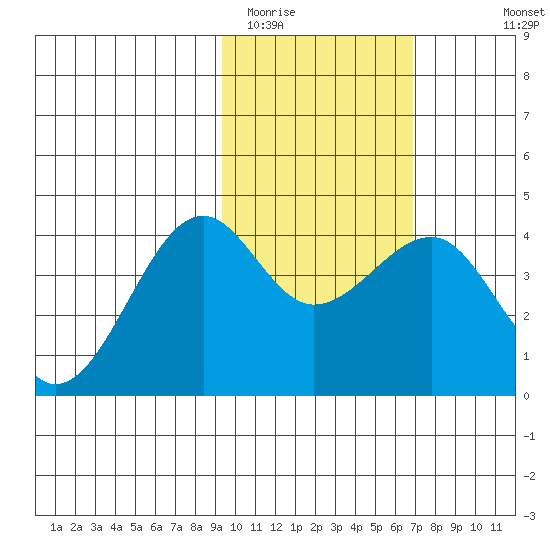 St. Catherine Cove tide chart for Monday, February 12, 2024