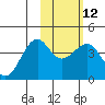 St. Catherine Cove tide chart for Monday, February 12, 2024