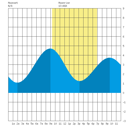 St. Catherine Cove tide chart for Tuesday, February 13, 2024