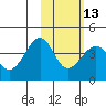 St. Catherine Cove tide chart for Tuesday, February 13, 2024