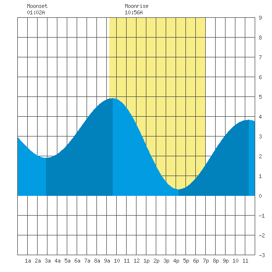 St. Catherine Cove tide chart for Wednesday, February 14, 2024