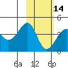 St. Catherine Cove tide chart for Wednesday, February 14, 2024