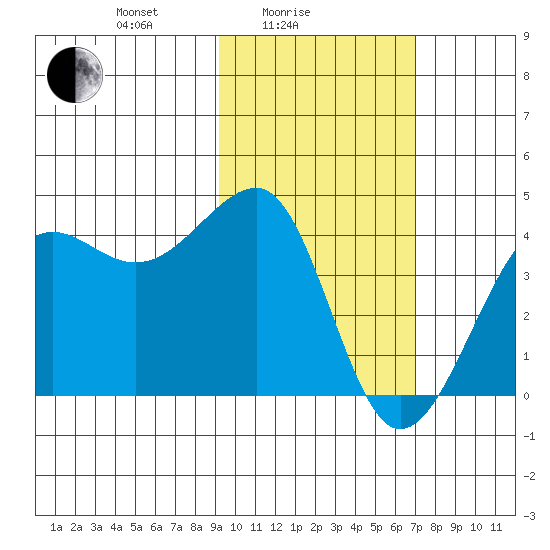 St. Catherine Cove tide chart for Friday, February 16, 2024