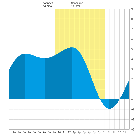 St. Catherine Cove tide chart for Sunday, February 18, 2024