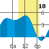 St. Catherine Cove tide chart for Sunday, February 18, 2024