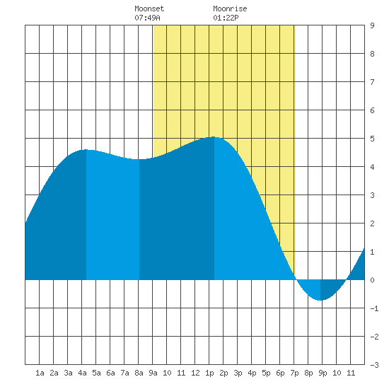 St. Catherine Cove tide chart for Monday, February 19, 2024