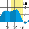 St. Catherine Cove tide chart for Monday, February 19, 2024