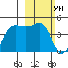 St. Catherine Cove tide chart for Tuesday, February 20, 2024