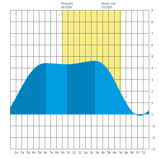 St. Catherine Cove tide chart for Wednesday, February 21, 2024