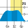 St. Catherine Cove tide chart for Wednesday, February 21, 2024