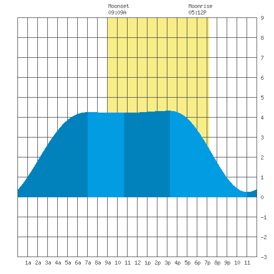St. Catherine Cove tide chart for Thursday, February 22, 2024