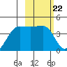 St. Catherine Cove tide chart for Thursday, February 22, 2024