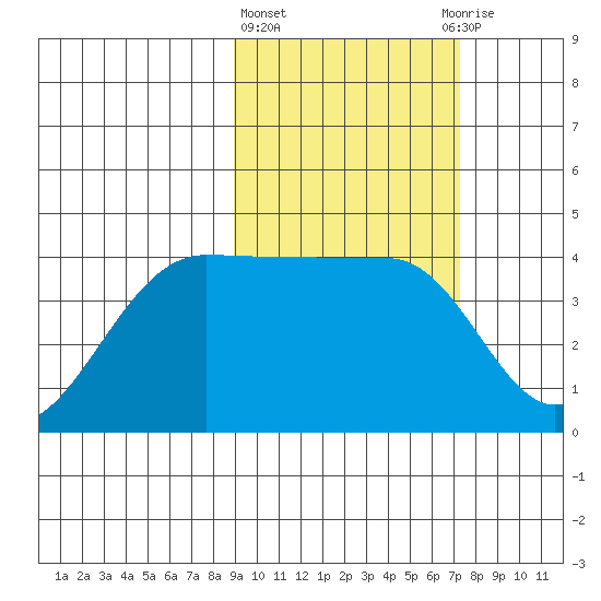 St. Catherine Cove tide chart for Friday, February 23, 2024