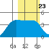 St. Catherine Cove tide chart for Friday, February 23, 2024