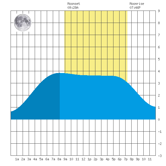 St. Catherine Cove tide chart for Saturday, February 24, 2024