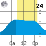 St. Catherine Cove tide chart for Saturday, February 24, 2024