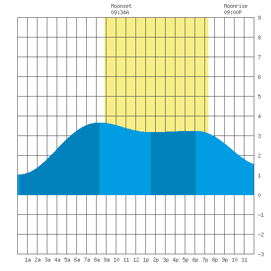 St. Catherine Cove tide chart for Sunday, February 25, 2024