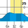 St. Catherine Cove tide chart for Sunday, February 25, 2024