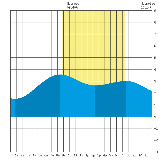 St. Catherine Cove tide chart for Monday, February 26, 2024