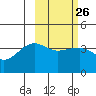 St. Catherine Cove tide chart for Monday, February 26, 2024