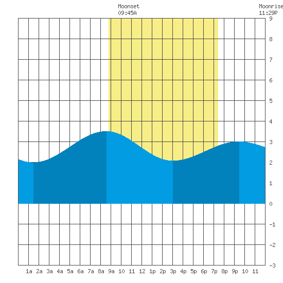 St. Catherine Cove tide chart for Tuesday, February 27, 2024