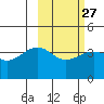 St. Catherine Cove tide chart for Tuesday, February 27, 2024