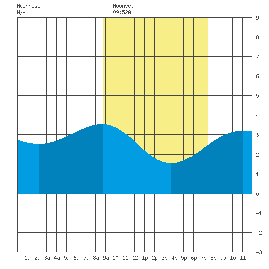 St. Catherine Cove tide chart for Wednesday, February 28, 2024