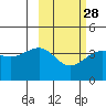 St. Catherine Cove tide chart for Wednesday, February 28, 2024