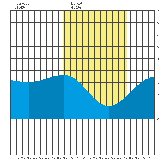 St. Catherine Cove tide chart for Thursday, February 29, 2024