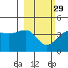 St. Catherine Cove tide chart for Thursday, February 29, 2024