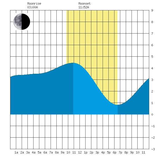 St. Catherine Cove tide chart for Friday, February 2, 2024