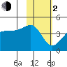 St. Catherine Cove tide chart for Friday, February 2, 2024