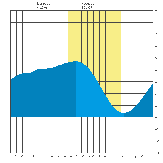 St. Catherine Cove tide chart for Saturday, February 3, 2024